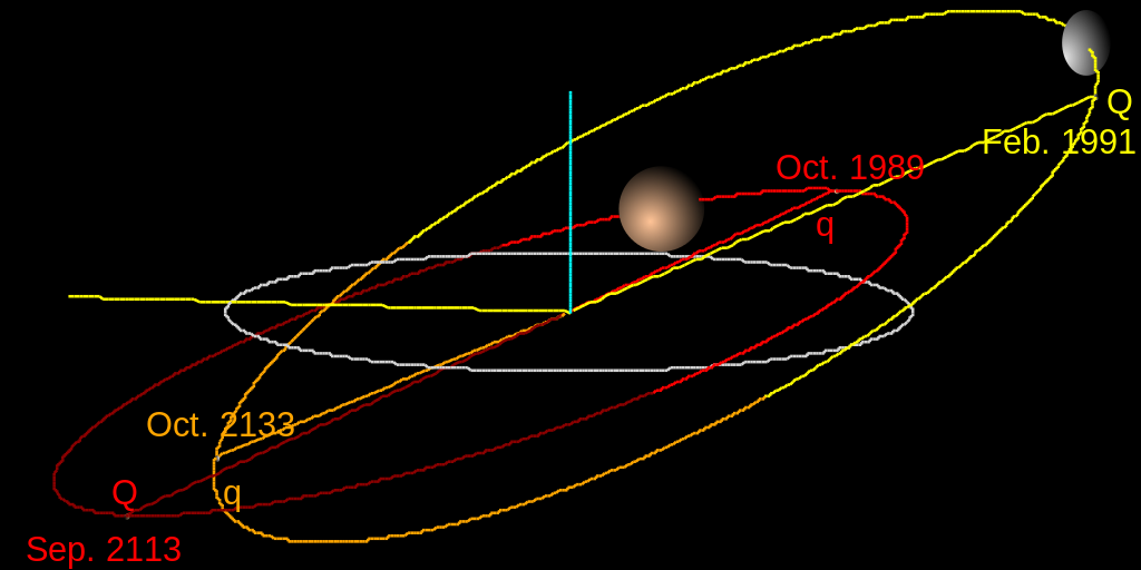 Орбиты Хаумеи (жёлтая), сопоставленная с орбитой Плутона (красная) и эклиптикой (серая).